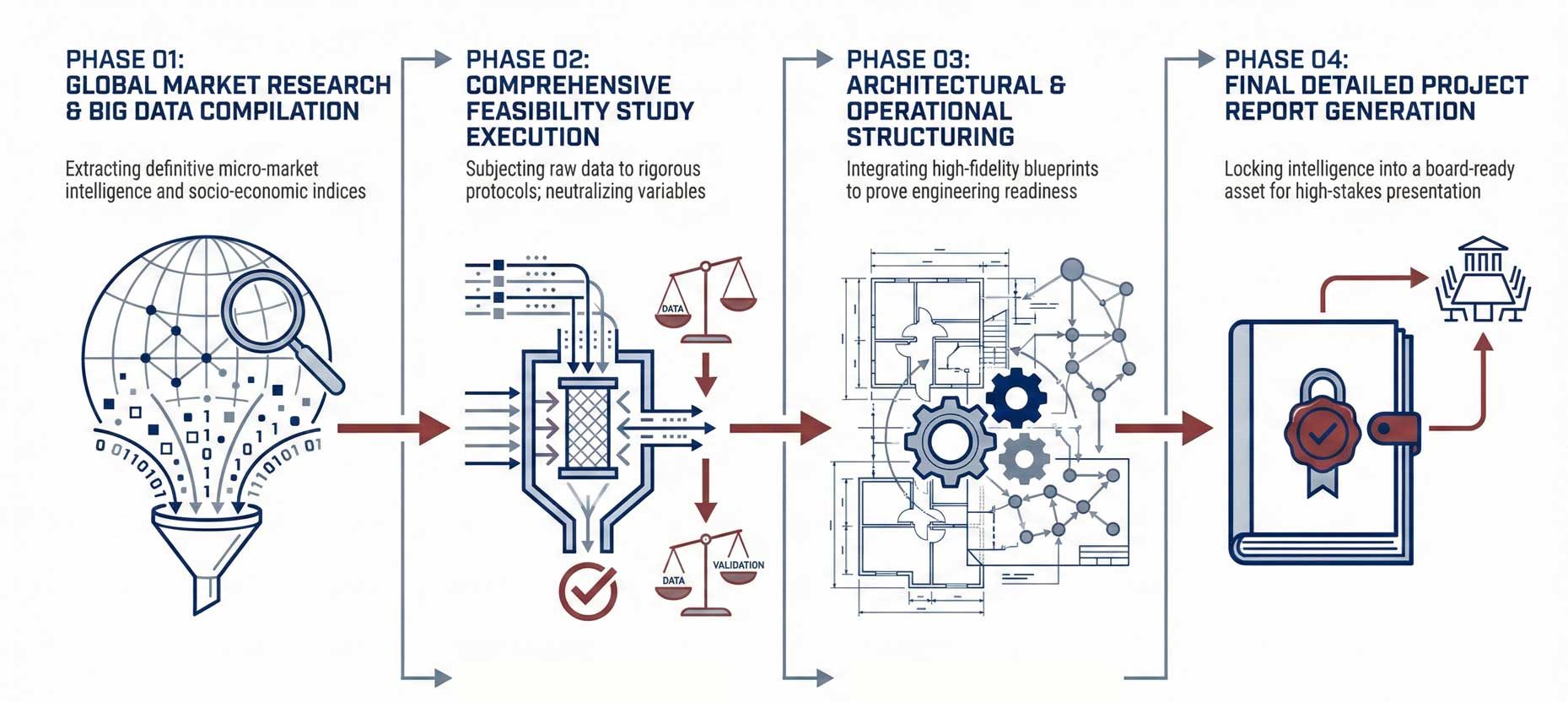 Projectzo Detailed Project Report creation process flow, illustrating the rigorous four-phase methodology of a leading DPR consultant company.