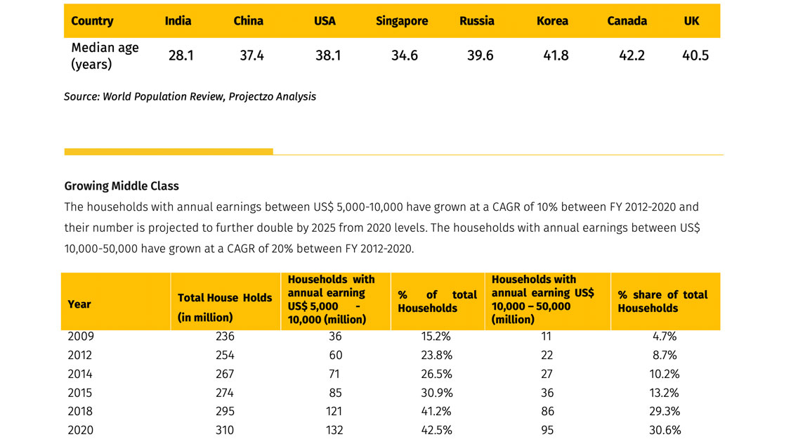 In any Pitchdeck, A common rejection reason is "Market Sizing based on assumptions." We eliminate this risk. We use licensed economic data to build your case. Instead of generic statements, we analyze specific demographic dividends, such as India's median age of 28.1 compared to China's 37.4, to prove a long-term consumption boom. We track the "Growing Middle Class" with precise CAGR data (10% growth between FY 2012-2020) to validate your Total Addressable Market (TAM).